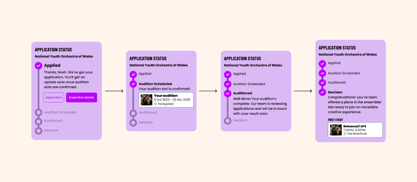 Screenshots of different UI states for a single component that shows the user's application status: applied, auditing, pending, and decision made.